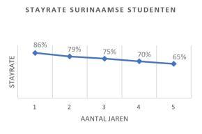 Grafiek Stayrate Surinaamse studenten 