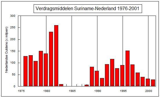 Verdragsmiddelen Suriname-Nederland. Bron: Marten Schalkwijk