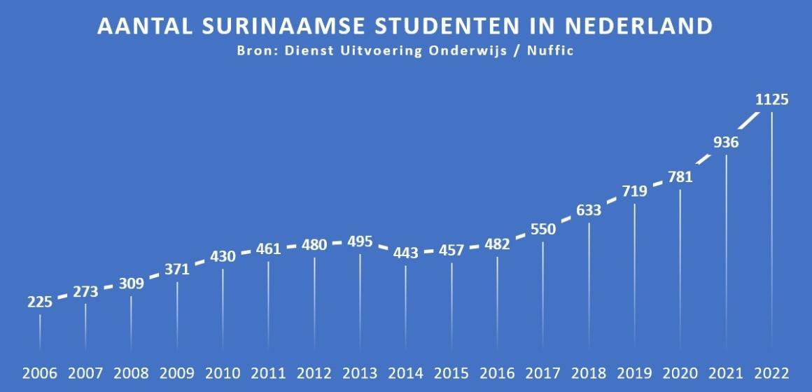 Grafiek Aantal Surinaamse studenten in Nederland