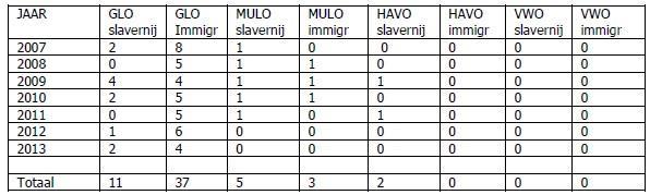 Aantal vragen over slavernij (en immigratie) per schooltype (https://examenbureausuriname.com/bekijk-examens-en-toetsen/examen-aanbod/category/251-examens visited 14 juni 2024)