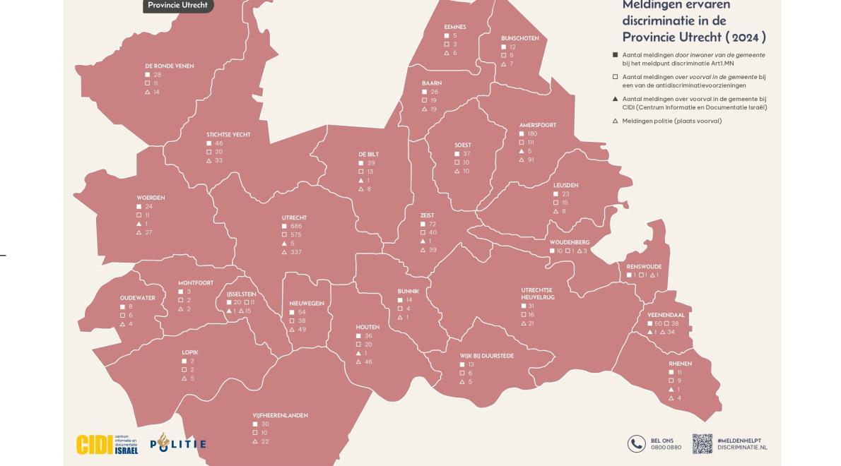 Aantal discriminatiemeldingen Provincie Utrecht fors gestegen